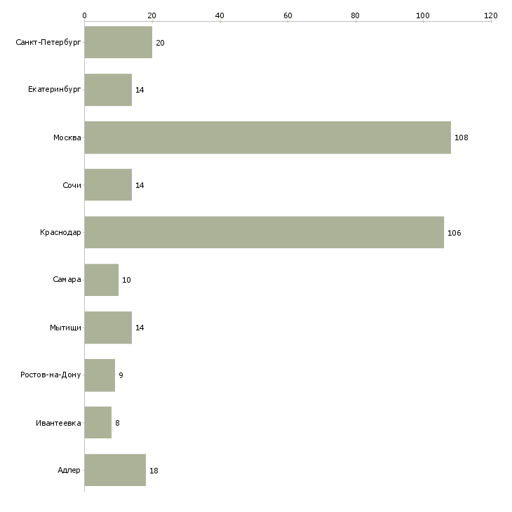 Найти работу консультант в мебельный магазин-Число вакансий «консультант в мебельный магазин» на сайте в городах Росcии