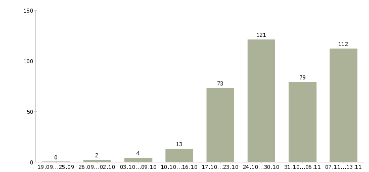 Работа «консультант в мебельный магазин»-Число вакансий «консультант в мебельный магазин» на сайте за 2 месяца