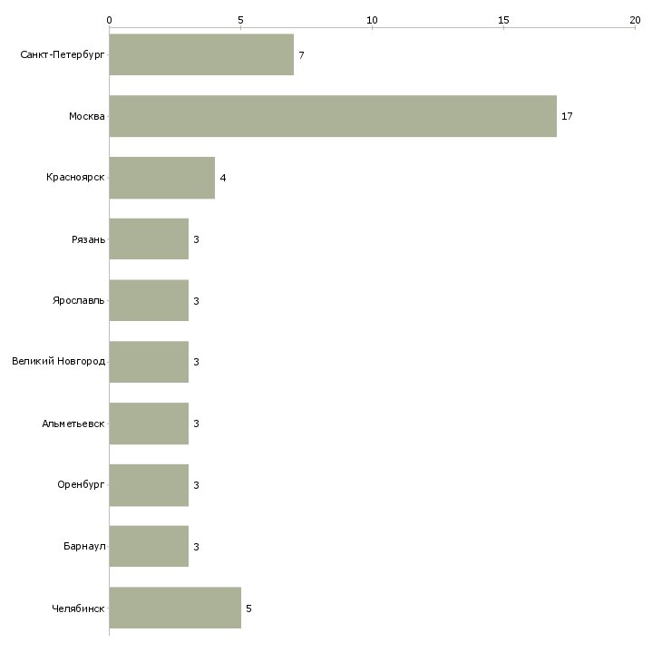 Найти работу консультант по лизингу-Число вакансий «консультант по лизингу» на сайте в городах Росcии