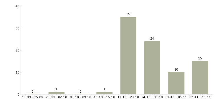 Работа «консультант по лизингу»-Число вакансий «консультант по лизингу» на сайте за 2 месяца