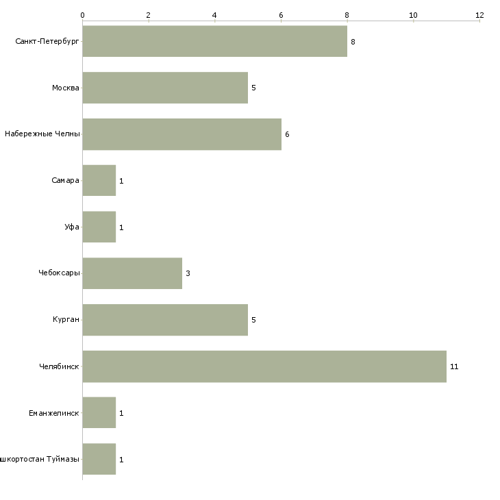 Найти работу контролер сварочных работ-Число вакансий «контролер сварочных работ» на сайте в городах Росcии