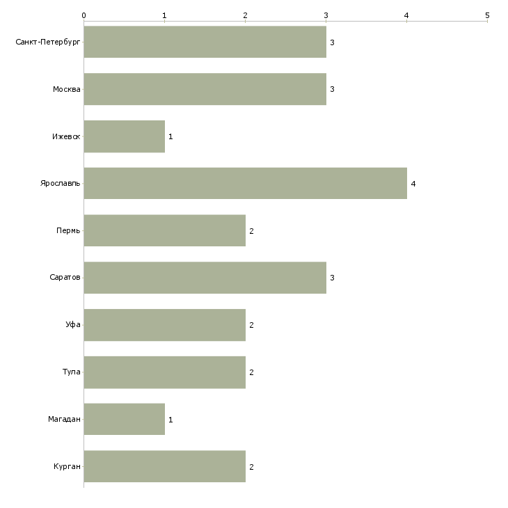 Найти работу контрольный мастер отк-Число вакансий «контрольный мастер отк» на сайте в городах Росcии
