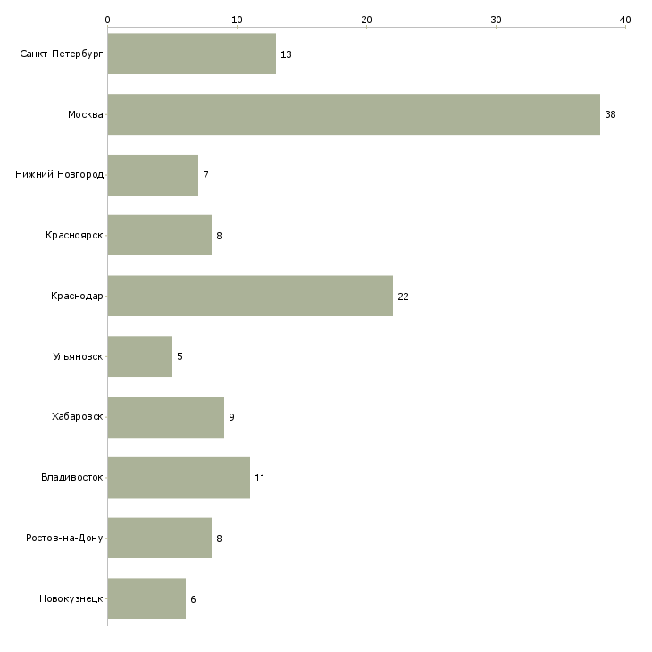 Найти работу кредитный представитель банка-Число вакансий «кредитный представитель банка» на сайте в городах Росcии