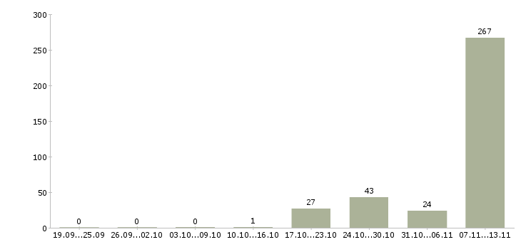 Работа «кредитный представитель банка»-Число вакансий «кредитный представитель банка» на сайте за 2 месяца