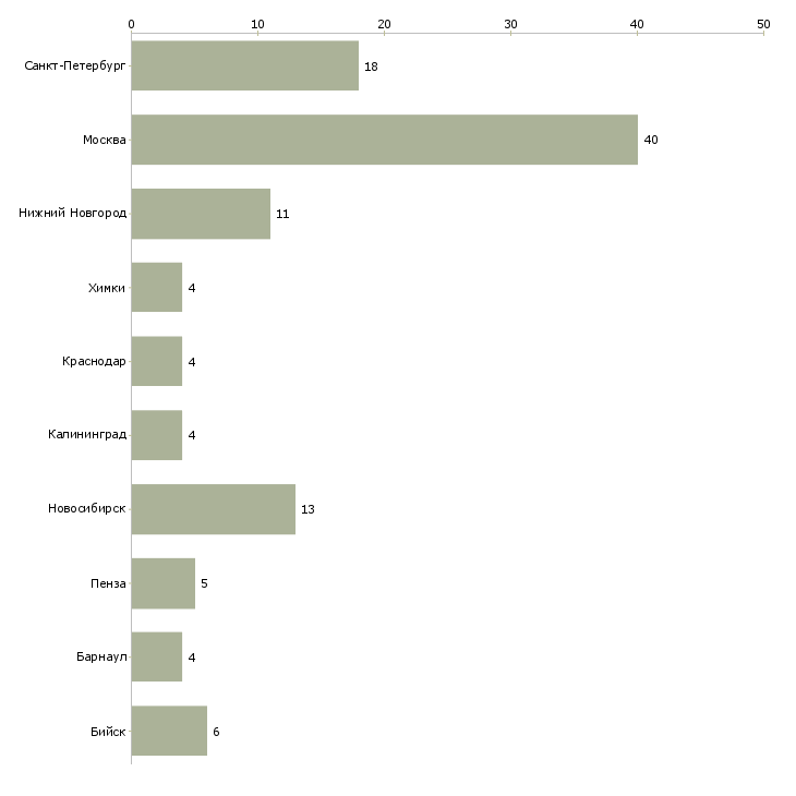 Найти работу мастер на пищевое производство-Число вакансий «мастер на пищевое производство» на сайте в городах Росcии