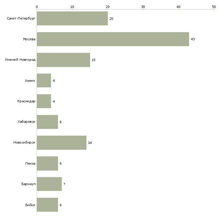 Найти работу мастер пищевого производства-Число вакансий «мастер пищевого производства» на сайте в городах Росcии
