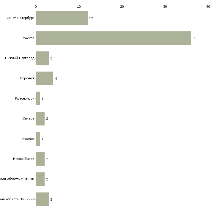 Найти работу мастер по ремонту бытовых холодильников-Число вакансий «мастер по ремонту бытовых холодильников» на сайте в городах Росcии