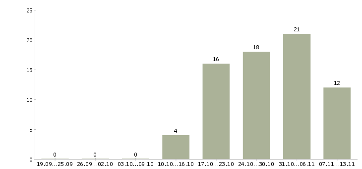 Работа «мастер по ремонту бытовых холодильников»-Число вакансий «мастер по ремонту бытовых холодильников» на сайте за 2 месяца