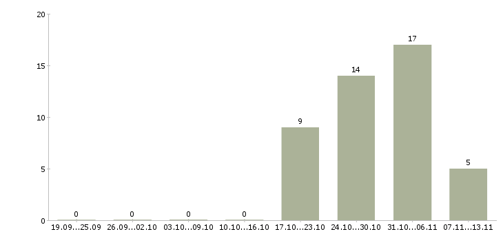 Работа «машинист дорожного катка»-Число вакансий «машинист дорожного катка» на сайте за 2 месяца