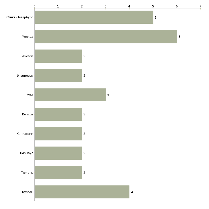 Найти работу машинист катка дорожного-Число вакансий «машинист катка дорожного» на сайте в городах Росcии