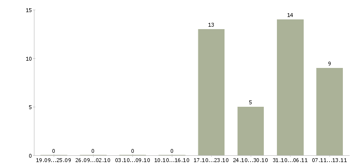 Работа «машинист мини погрузчика»-Число вакансий «машинист мини погрузчика» на сайте за 2 месяца