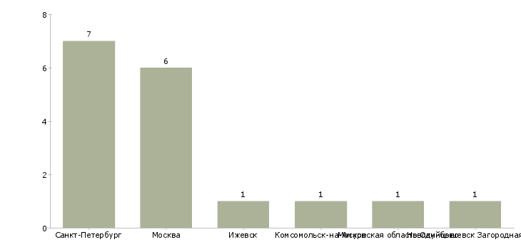 Найти работу медицинская сестра в бассейн-Число вакансий «медицинская сестра в бассейн» на сайте в городах Росcии