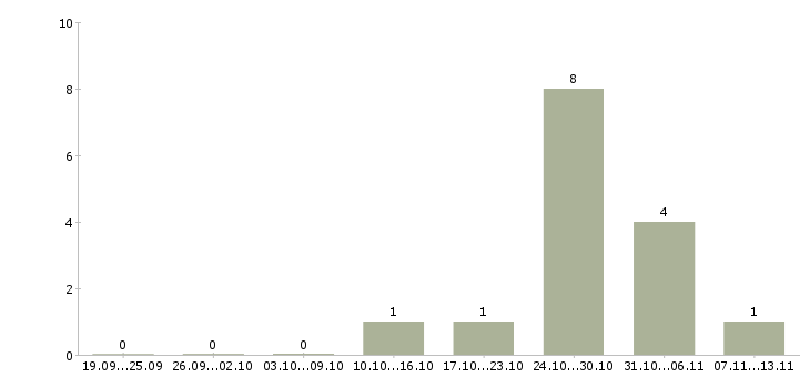 Работа «медицинская сестра в бассейн»-Число вакансий «медицинская сестра в бассейн» на сайте за 2 месяца