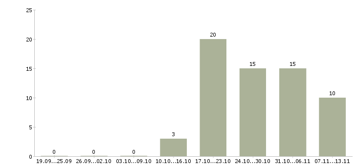 Работа «медицинская сестра педиатрическая»-Число вакансий «медицинская сестра педиатрическая» на сайте за 2 месяца