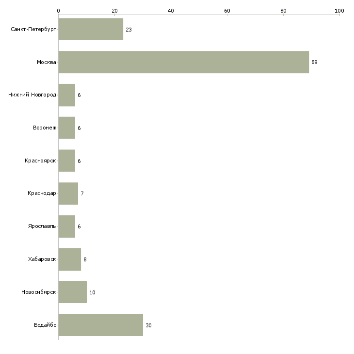 Найти работу менеджер в кредитный отдел-Число вакансий «менеджер в кредитный отдел» на сайте в городах Росcии