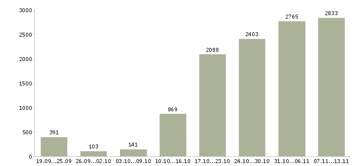Работа «менеджер в сети интернет»-Число вакансий «менеджер в сети интернет» на сайте за 2 месяца