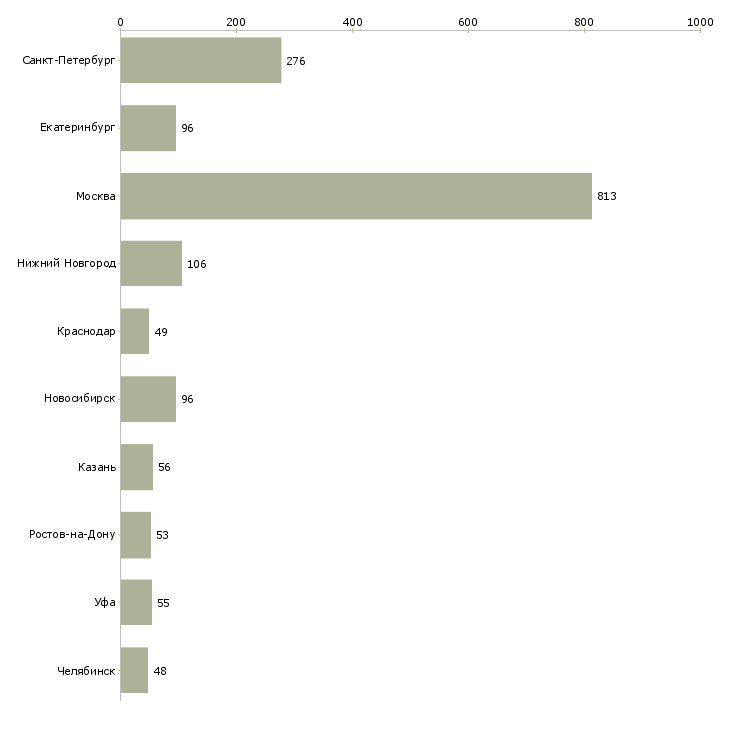 Найти работу менеджер в технический отдел-Число вакансий «менеджер в технический отдел» на сайте в городах Росcии