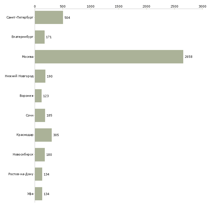 Найти работу менеджер по поддержке продаж-Число вакансий «менеджер по поддержке продаж» на сайте в городах Росcии