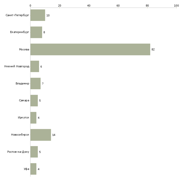 Найти работу менеджер по продаже климатического оборудования-Число вакансий «менеджер по продаже климатического оборудования» на сайте в городах Росcии