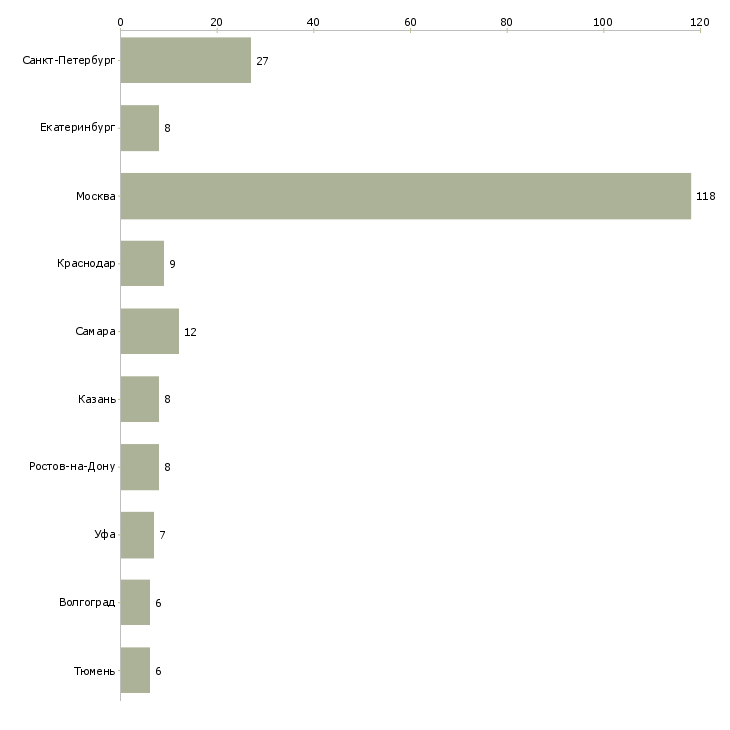 Найти работу менеджер по продаже рекламных площадей-Число вакансий «менеджер по продаже рекламных площадей» на сайте в городах Росcии