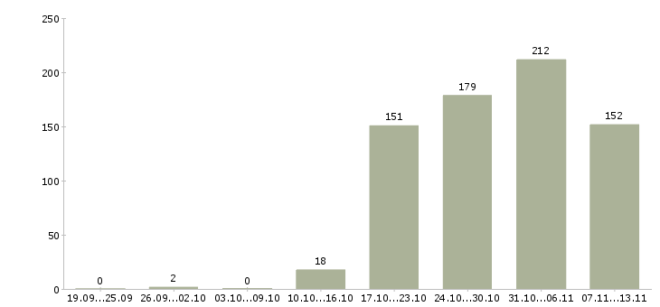 Работа «менеджер по продаже страховых продуктов»-Число вакансий «менеджер по продаже страховых продуктов» на сайте за 2 месяца