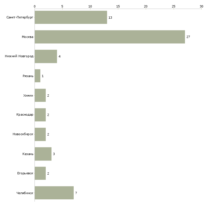 Найти работу менеджер по снабжению в строительстве-Число вакансий «менеджер по снабжению в строительстве» на сайте в городах Росcии