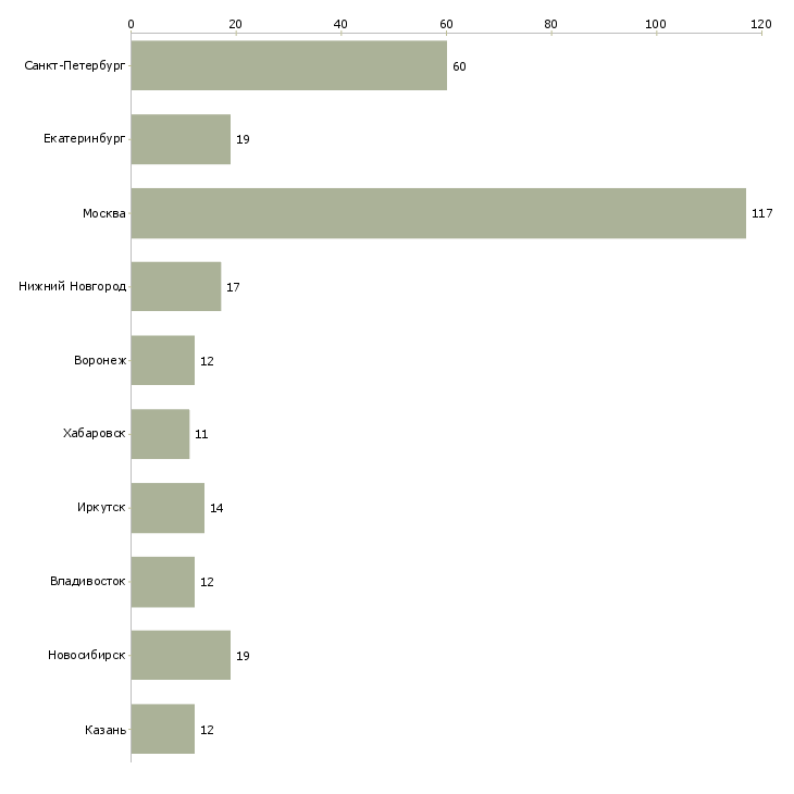 Найти работу менеджер по управлению товарными запасами-Число вакансий «менеджер по управлению товарными запасами» на сайте в городах Росcии