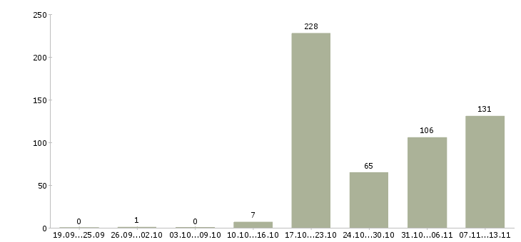 Работа «менеджер по управлению товарными запасами»-Число вакансий «менеджер по управлению товарными запасами» на сайте за 2 месяца