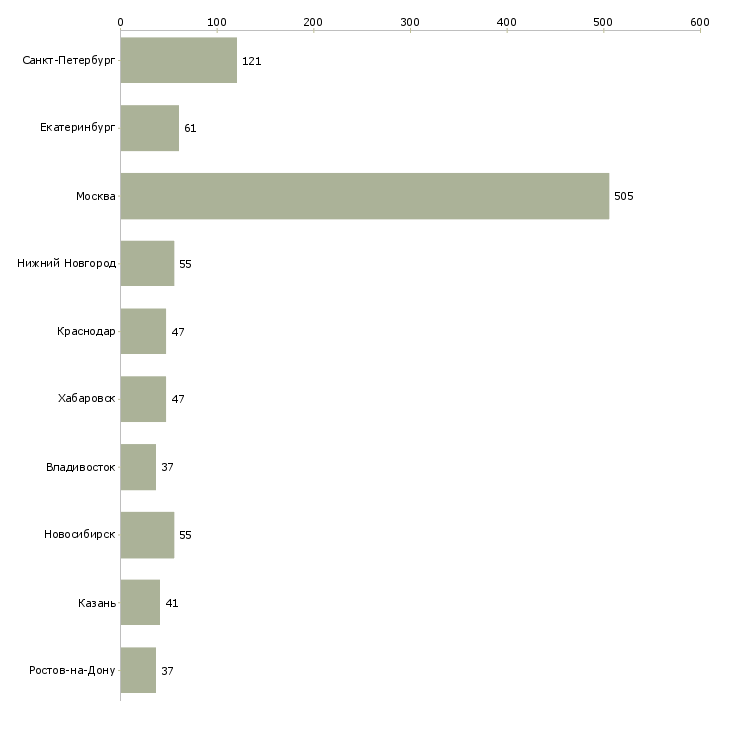Найти работу менеджер представительства-Число вакансий «менеджер представительства» на сайте в городах Росcии