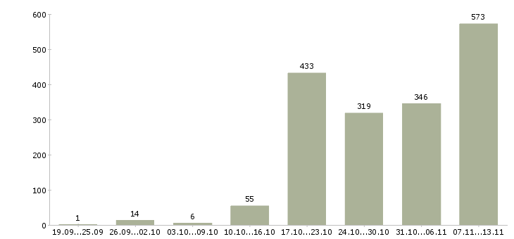 Работа «менеджер представительства»-Число вакансий «менеджер представительства» на сайте за 2 месяца