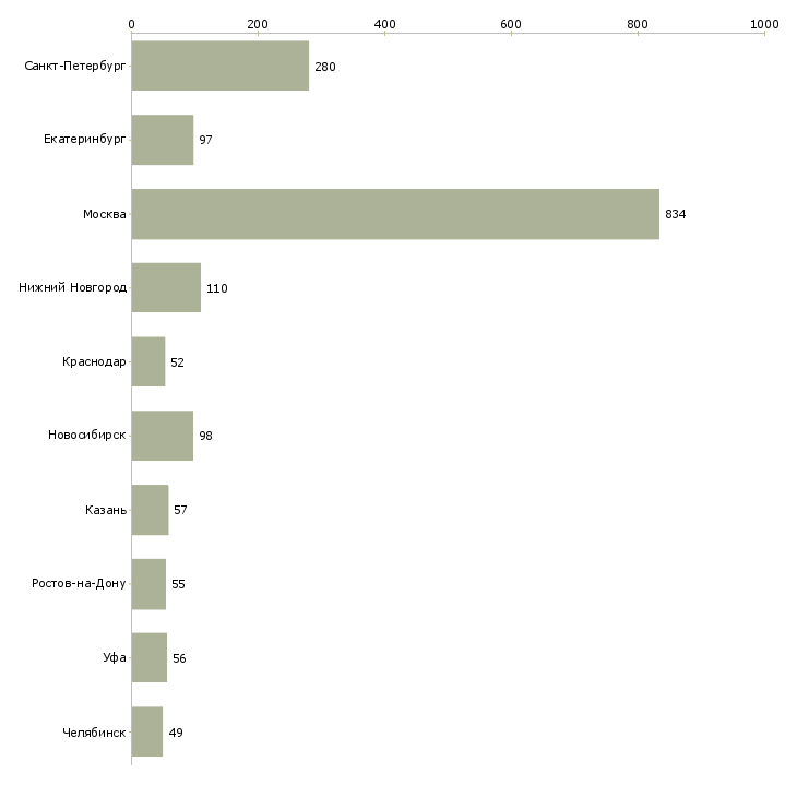 Найти работу менеджер технического отдела-Число вакансий «менеджер технического отдела» на сайте в городах Росcии