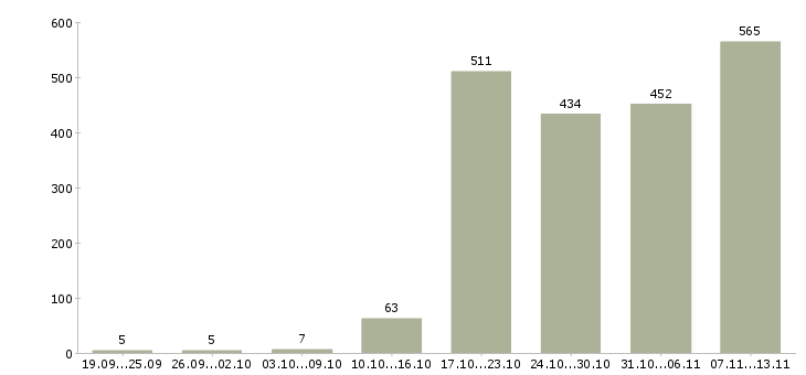 Работа «менеджер технического отдела»-Число вакансий «менеджер технического отдела» на сайте за 2 месяца