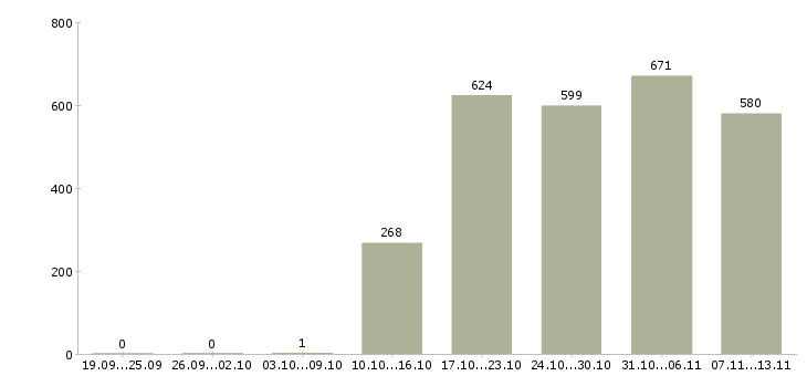 Работа «мобильный продавец кассир»-Число вакансий «мобильный продавец кассир» на сайте за 2 месяца