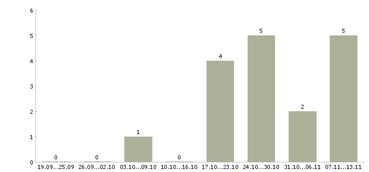Работа «модератор контента»-Число вакансий «модератор контента» на сайте за 2 месяца