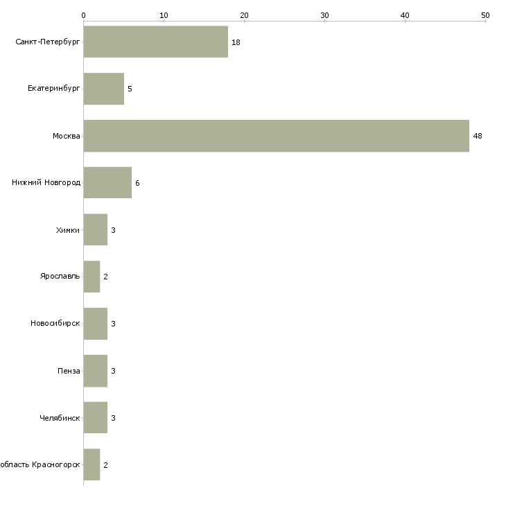 Найти работу монтажник инженерных систем-Число вакансий «монтажник инженерных систем» на сайте в городах Росcии