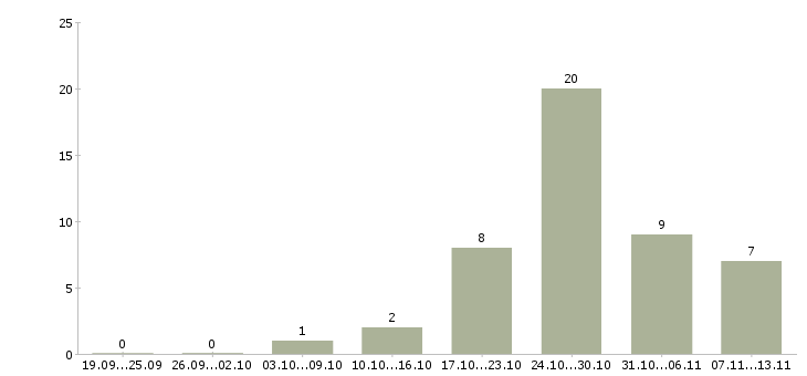 Работа «монтажник корпусной мебели»-Число вакансий «монтажник корпусной мебели» на сайте за 2 месяца