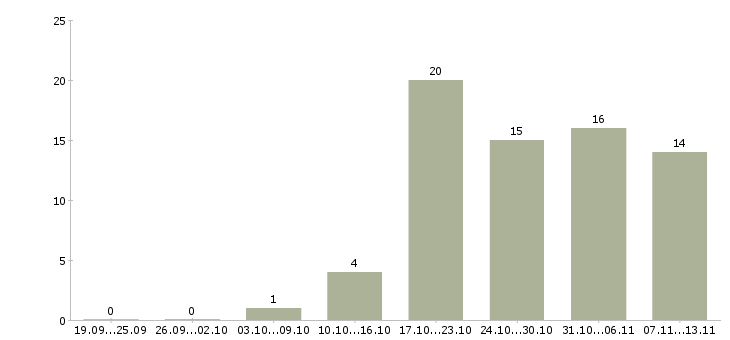 Работа «монтажник систем водоснабжения»-Число вакансий «монтажник систем водоснабжения» на сайте за 2 месяца