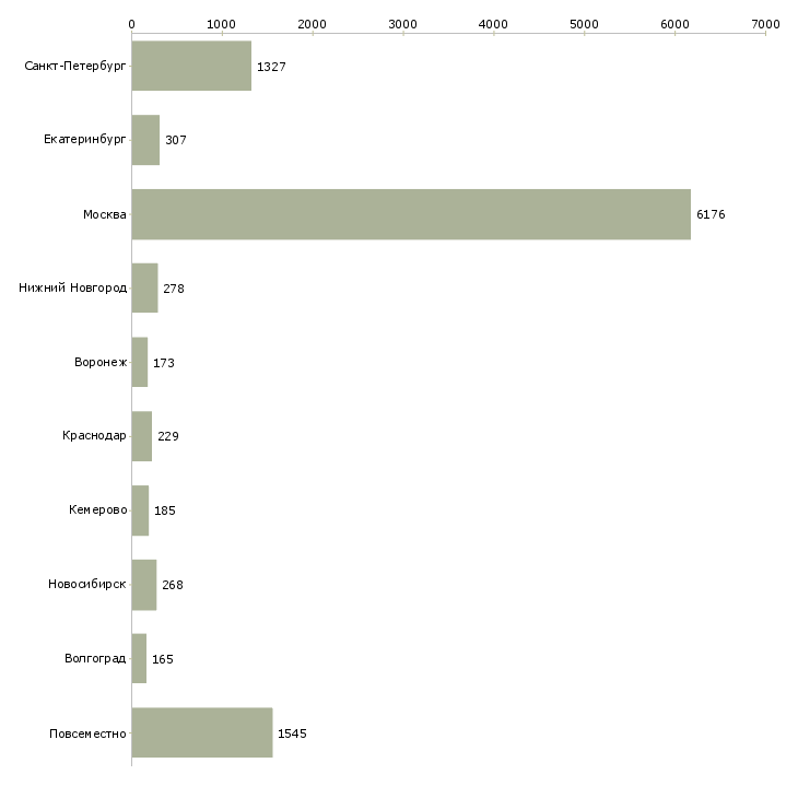 Найти работу на дому для новичков-Число вакансий «на дому для новичков» на сайте в городах Росcии