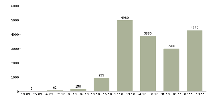 Работа «на дому для новичков»-Число вакансий «на дому для новичков» на сайте за 2 месяца
