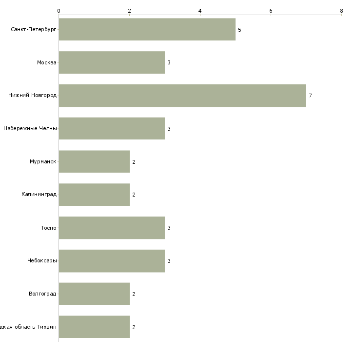 Найти работу наладчик сварочного оборудования-Число вакансий «наладчик сварочного оборудования» на сайте в городах Росcии