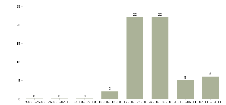 Работа «наладчик сварочного оборудования»-Число вакансий «наладчик сварочного оборудования» на сайте за 2 месяца