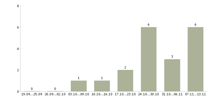 Работа «намотчик катушек трансформатора»-Число вакансий «намотчик катушек трансформатора» на сайте за 2 месяца