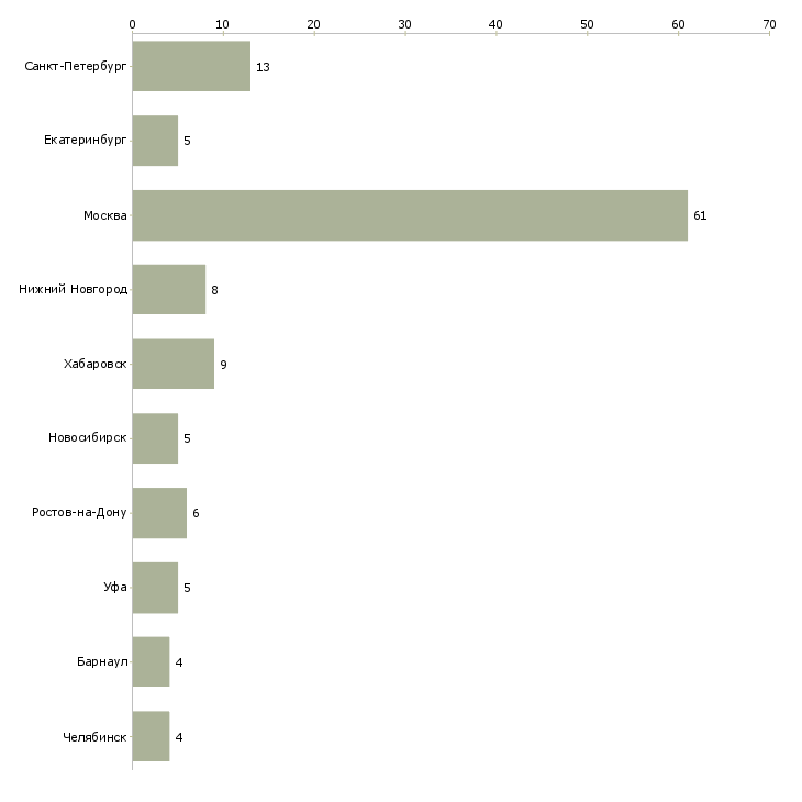 Найти работу начальник технической поддержки-Число вакансий «начальник технической поддержки» на сайте в городах Росcии