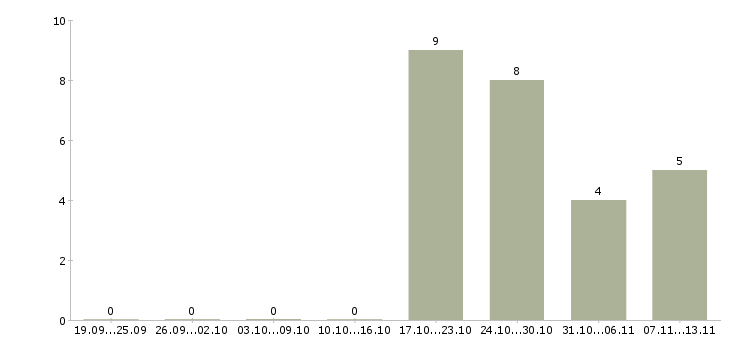 Работа «няня на пятидневку»-Число вакансий «няня на пятидневку» на сайте за 2 месяца