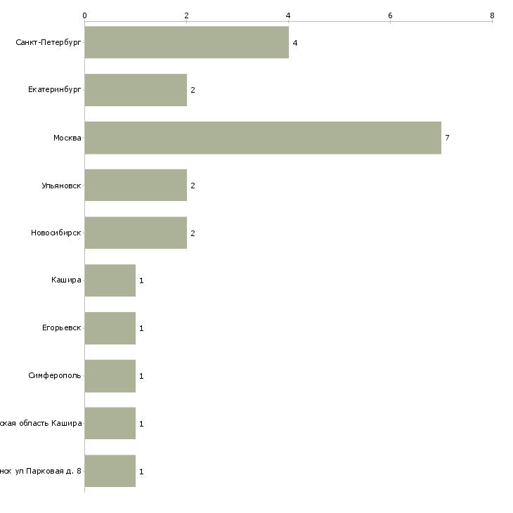 Найти работу оперативный дежурный дежурной части-Число вакансий «оперативный дежурный дежурной части» на сайте в городах Росcии