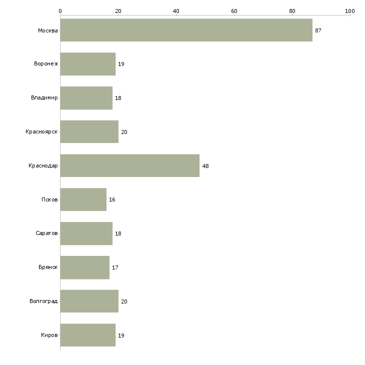 Найти работу оператор в службу такси-Число вакансий «оператор в службу такси» на сайте в городах Росcии