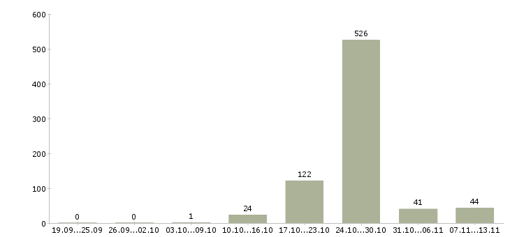 Работа «оператор в службу такси»-Число вакансий «оператор в службу такси» на сайте за 2 месяца