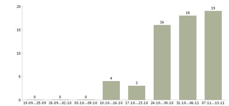 Работа «оператор отдела закупок»-Число вакансий «оператор отдела закупок» на сайте за 2 месяца
