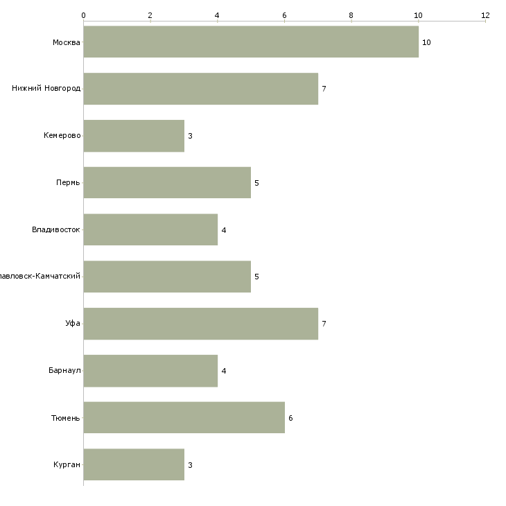 Найти работу оператор отдела управление персоналом-Число вакансий «оператор отдела управление персоналом» на сайте в городах Росcии