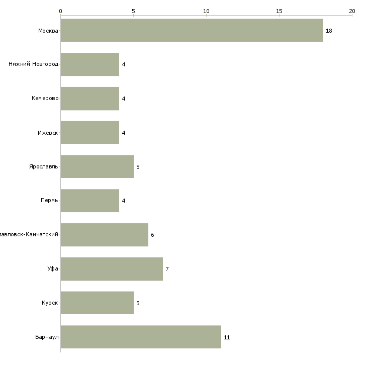 Найти работу оператор отдела управления персонала-Число вакансий «оператор отдела управления персонала» на сайте в городах Росcии